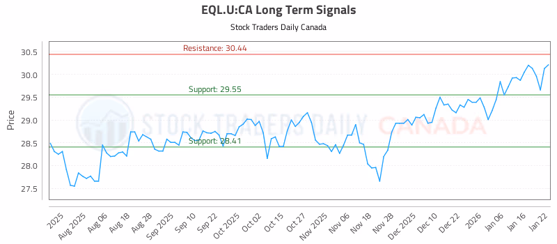 Stock Chart for EQL.U:CA