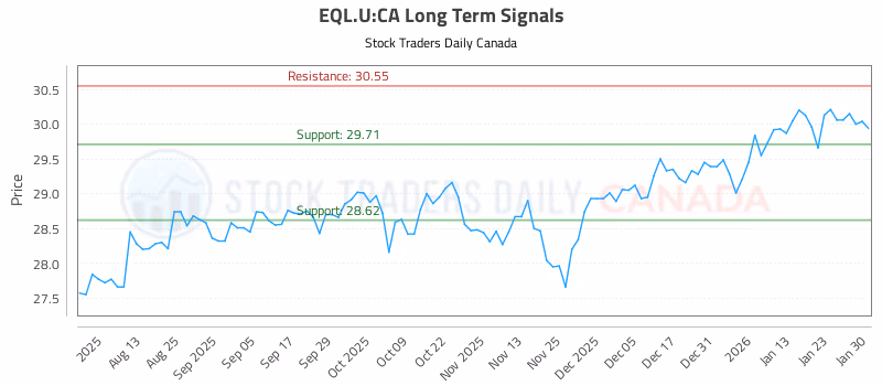 Stock Chart for EQL.U:CA