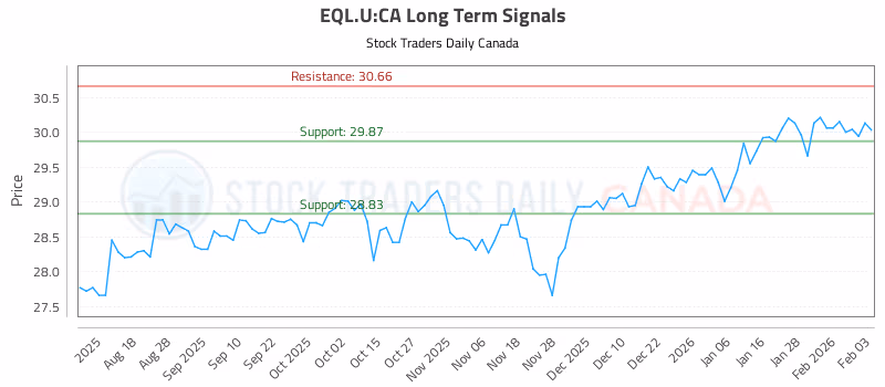 Stock Chart for EQL.U:CA