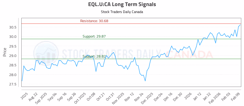 Stock Chart for EQL.U:CA