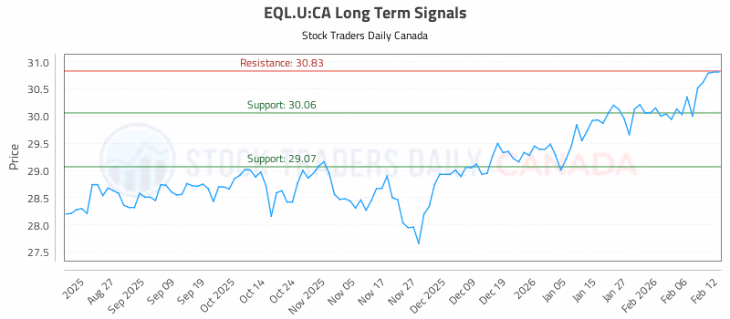 Stock Chart for EQL.U:CA