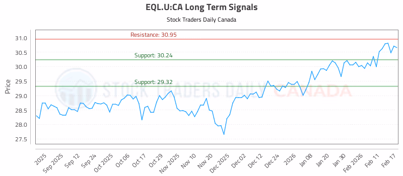 Stock Chart for EQL.U:CA