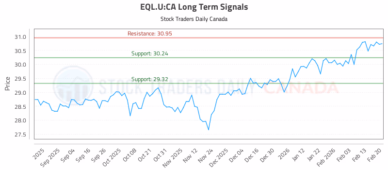 Stock Chart for EQL.U:CA