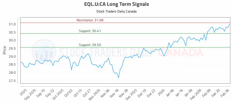 Stock Chart for EQL.U:CA