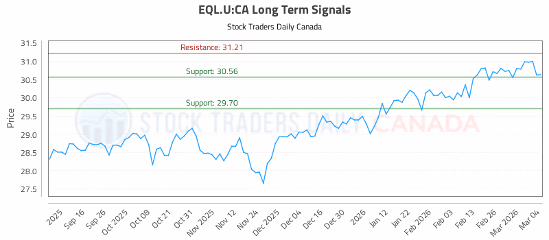 Stock Chart for EQL.U:CA