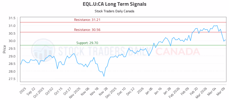 Stock Chart for EQL.U:CA