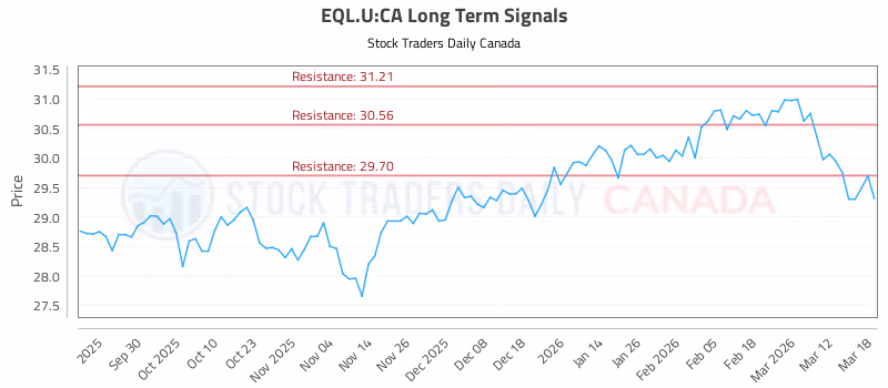 Stock Chart for EQL.U:CA