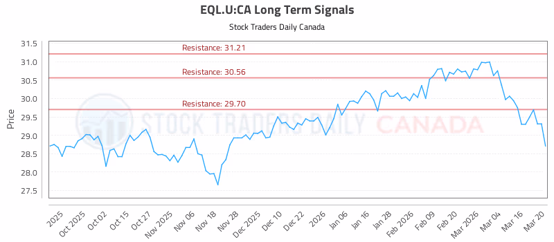 Stock Chart for EQL.U:CA