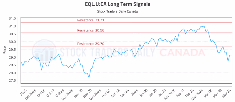 Stock Chart for EQL.U:CA