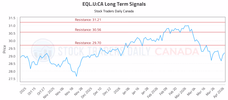 Stock Chart for EQL.U:CA