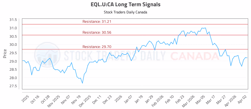 Stock Chart for EQL.U:CA