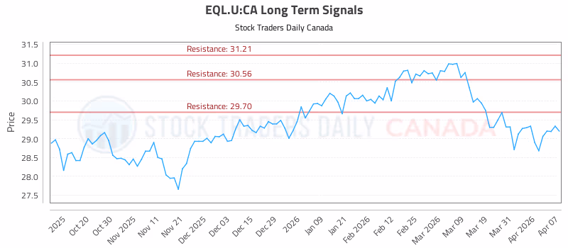 Stock Chart for EQL.U:CA