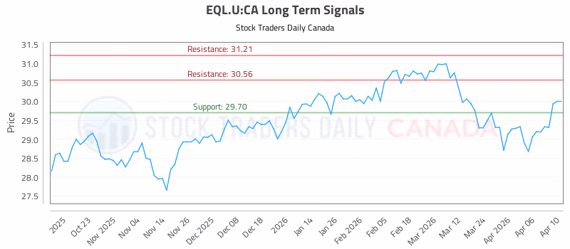 Stock Chart for EQL.U:CA