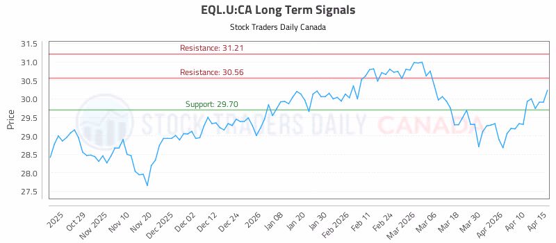 Stock Chart for EQL.U:CA