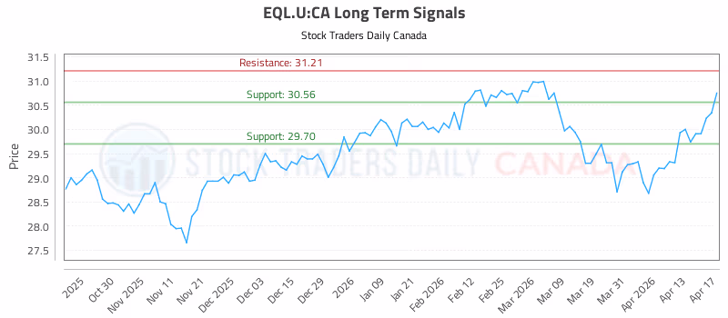 Stock Chart for EQL.U:CA