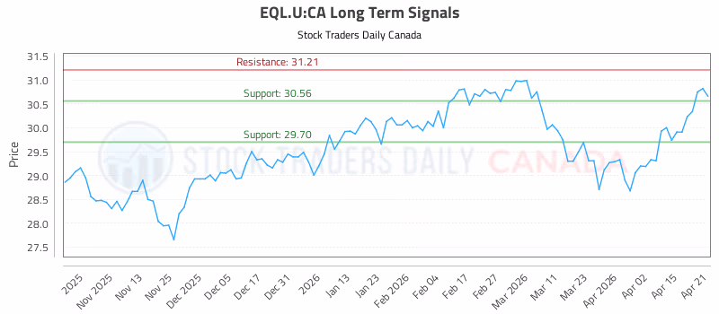 Stock Chart for EQL.U:CA