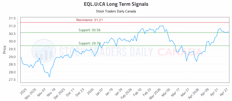 Stock Chart for EQL.U:CA