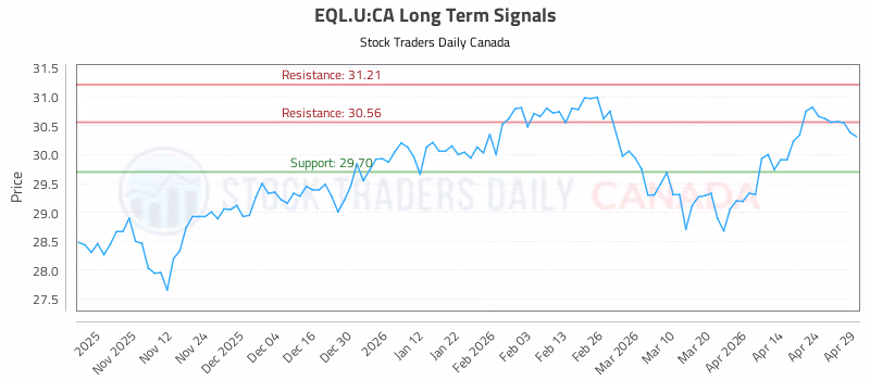 Stock Chart for EQL.U:CA