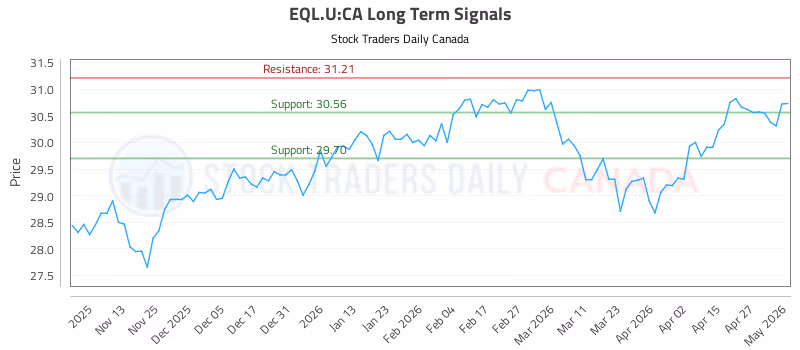 Stock Chart for EQL.U:CA