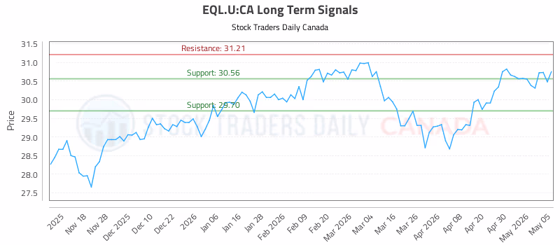 Stock Chart for EQL.U:CA