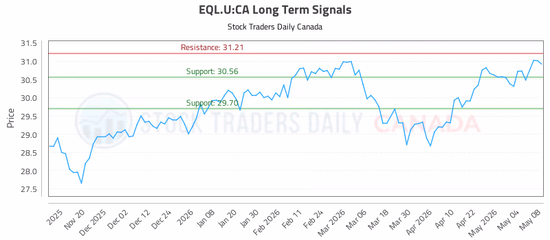 Stock Chart for EQL.U:CA