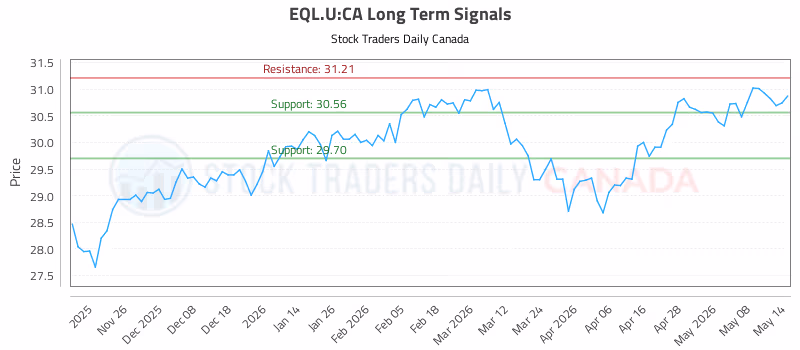 Stock Chart for EQL.U:CA