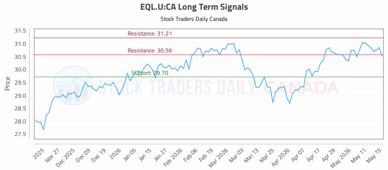 Stock Chart for EQL.U:CA