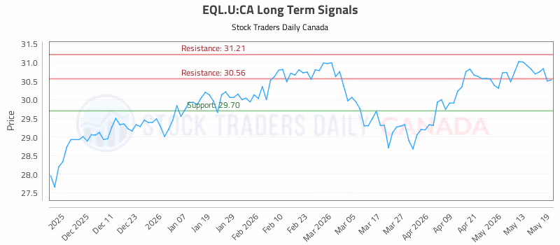 Stock Chart for EQL.U:CA