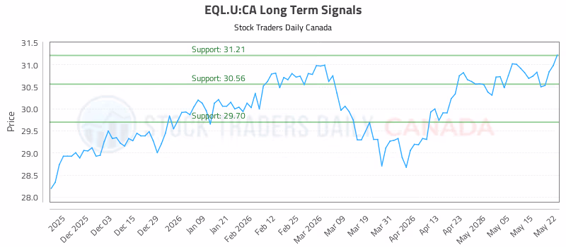 Stock Chart for EQL.U:CA