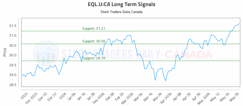 Stock Chart for EQL.U:CA