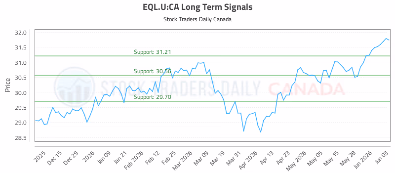 Stock Chart for EQL.U:CA