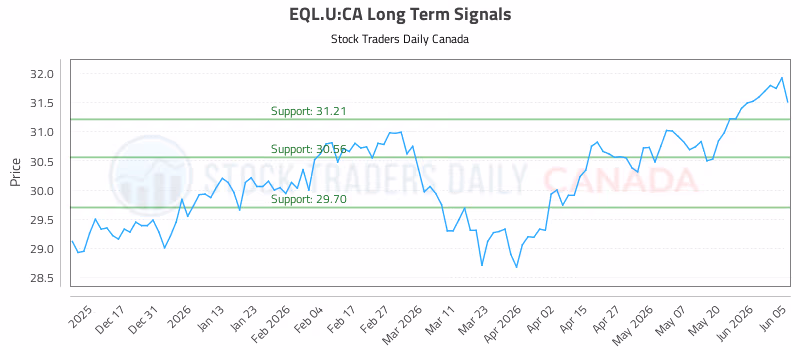 Stock Chart for EQL.U:CA