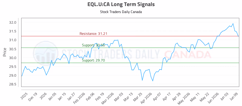 Stock Chart for EQL.U:CA