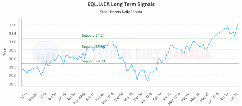Stock Chart for EQL.U:CA