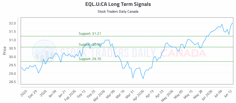 Stock Chart for EQL.U:CA