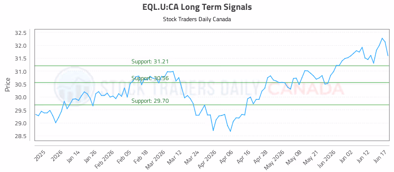 Stock Chart for EQL.U:CA