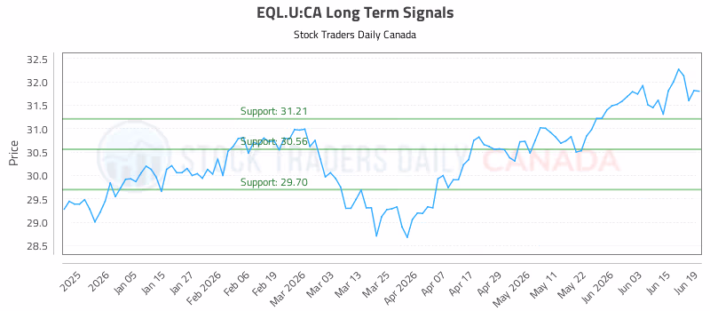 Stock Chart for EQL.U:CA