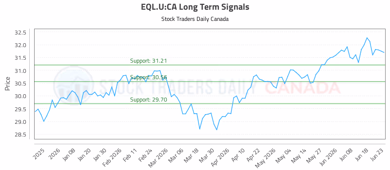 Stock Chart for EQL.U:CA