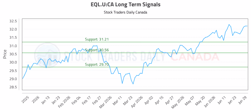 Stock Chart for EQL.U:CA