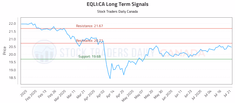 Stock Chart for EQLI:CA