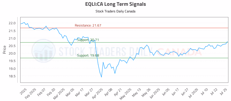 Stock Chart for EQLI:CA