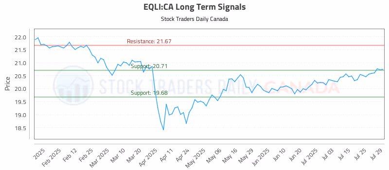 Stock Chart for EQLI:CA