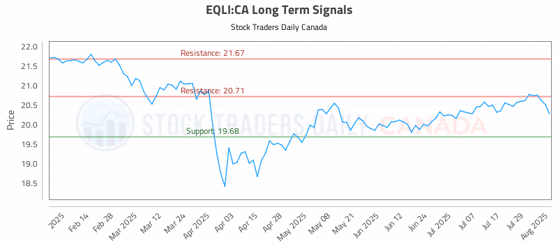 Stock Chart for EQLI:CA