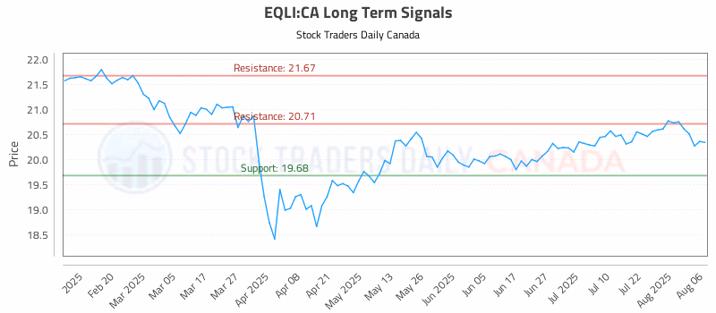 Stock Chart for EQLI:CA