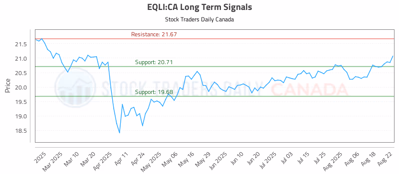 Stock Chart for EQLI:CA