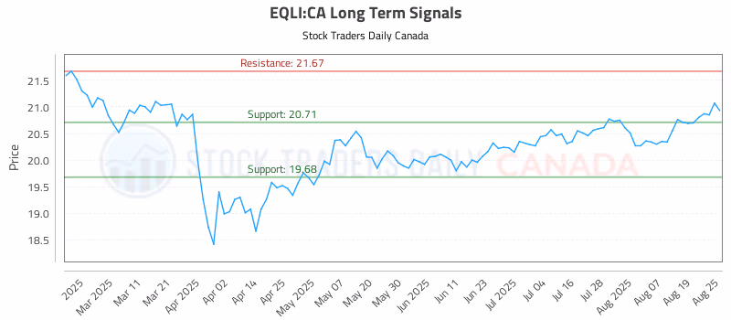 Stock Chart for EQLI:CA