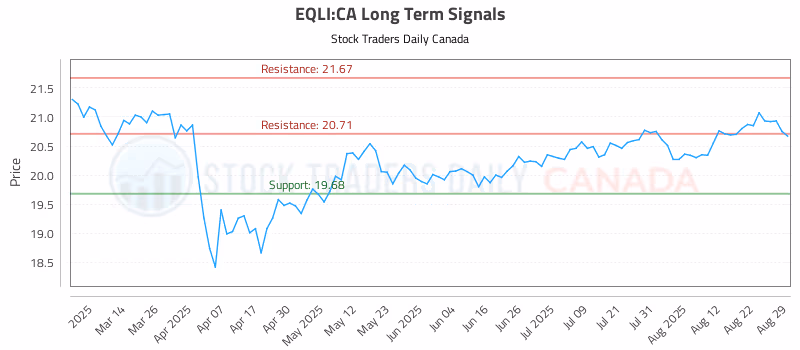 Stock Chart for EQLI:CA