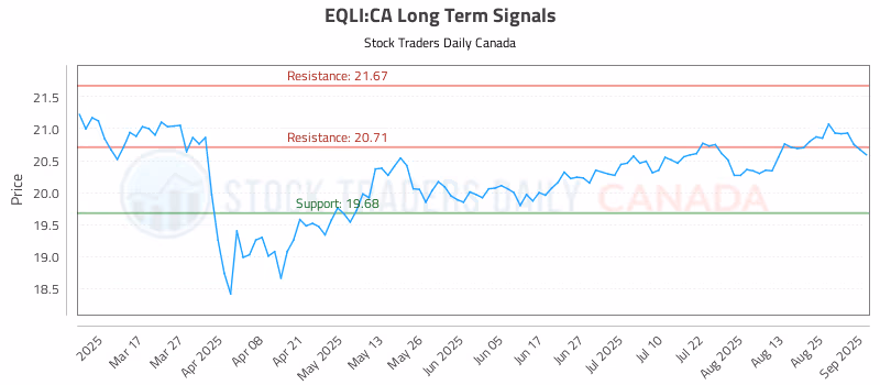 Stock Chart for EQLI:CA