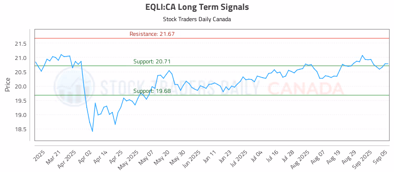 Stock Chart for EQLI:CA