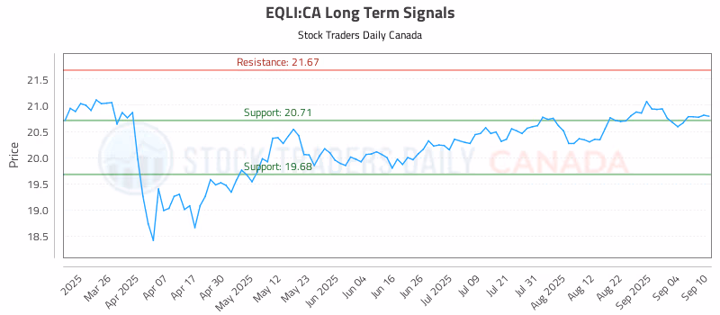 Stock Chart for EQLI:CA